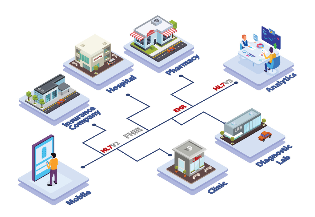 Interoperability FHIR HL7 EHR